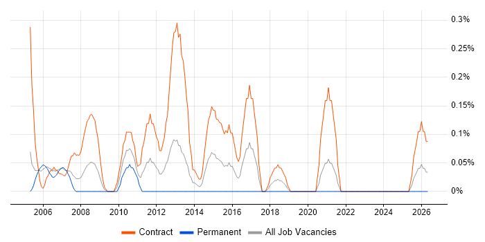Project Support Administrator job vacancy trend in Milton Keynes
