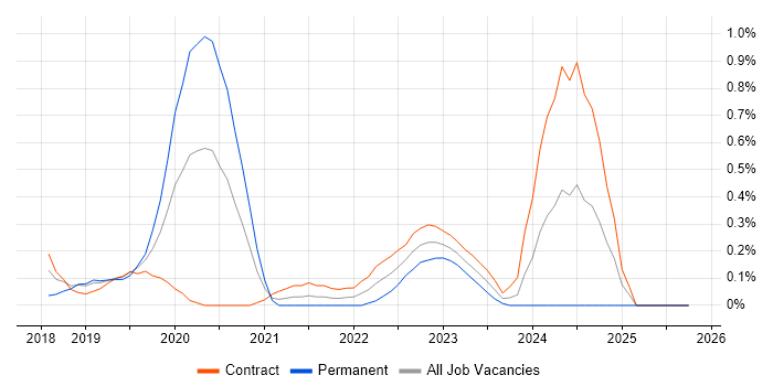 Prometheus job vacancy trend in Milton Keynes