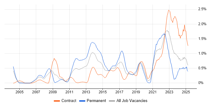 Job vacancy trend for Prototyping in Milton Keynes Job vacancy trend for Prototyping in Milton Keynes
