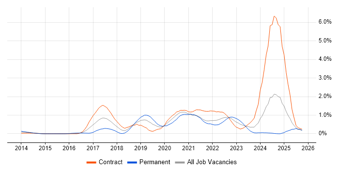 Public Cloud job vacancy trend in Milton Keynes