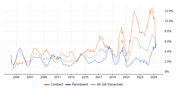 Job vacancy trend for Public Sector in Milton Keynes