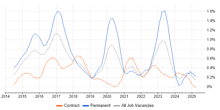 Job vacancy trend for Puppet in Milton Keynes Job vacancy trend for Puppet in Milton Keynes
