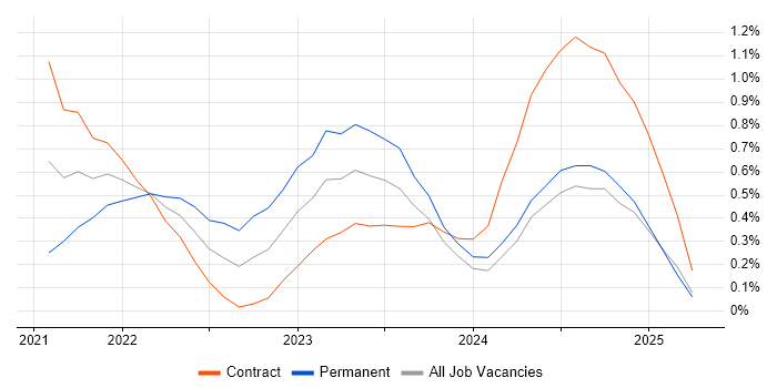 Job vacancy trend for PySpark in Milton Keynes