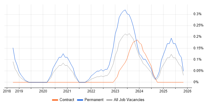Python Data Engineer job vacancy trend in Milton Keynes