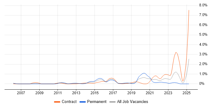 Job vacancy trend for Python Developer in Milton Keynes