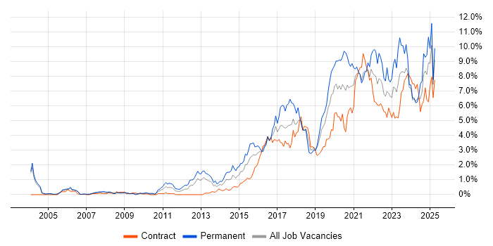 Job vacancy trend for Python in Milton Keynes Job vacancy trend for Python in Milton Keynes