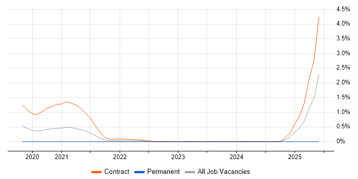 Job vacancy trend for PyTorch in Milton Keynes Job vacancy trend for PyTorch in Milton Keynes