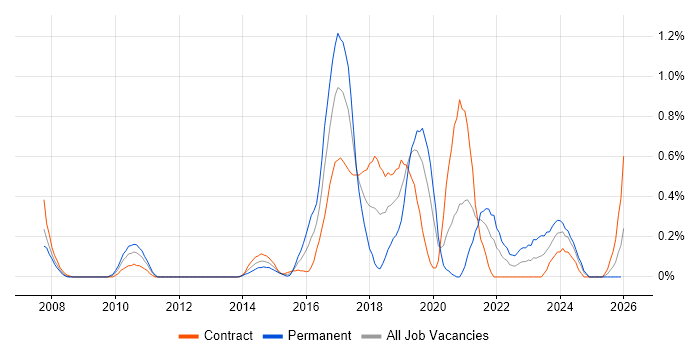QA Automation job vacancy trend in Milton Keynes