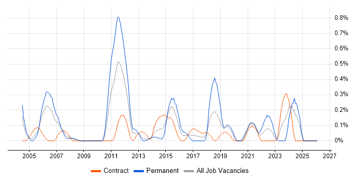 QA Manager job vacancy trend in Milton Keynes
