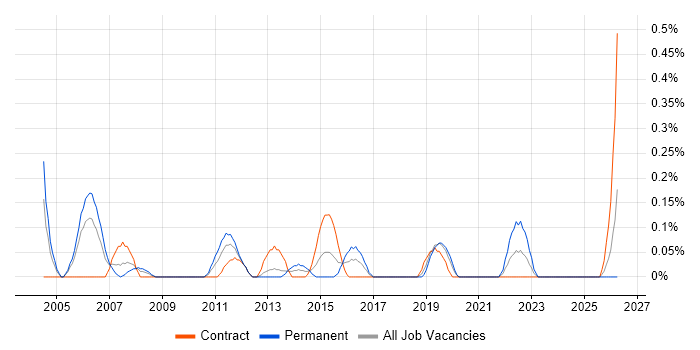 QA Test Manager job vacancy trend in Milton Keynes