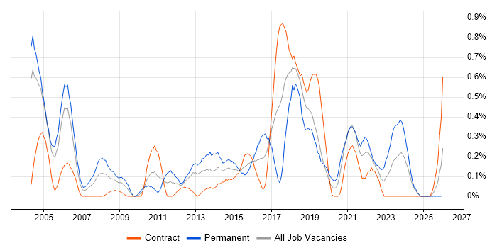 QA Tester job vacancy trend in Milton Keynes