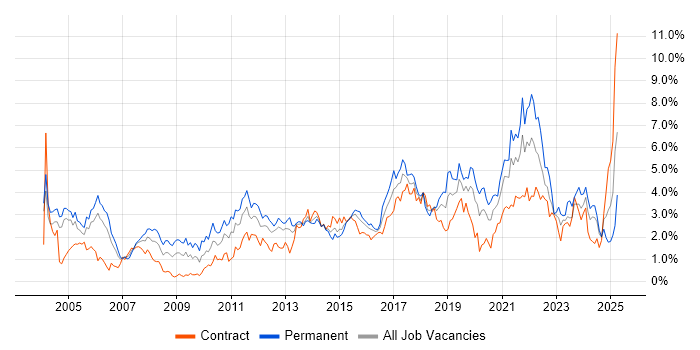 Job vacancy trend for QA in Milton Keynes Job vacancy trend for QA in Milton Keynes