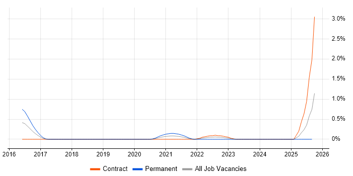 Qualitative Analysis job vacancy trend in Milton Keynes