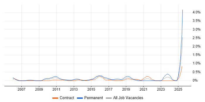 Job vacancy trend for Quality Analyst in Milton Keynes