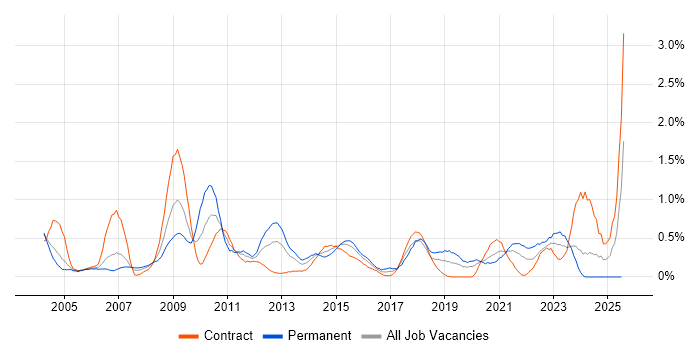 Job vacancy trend for Quality Management in Milton Keynes