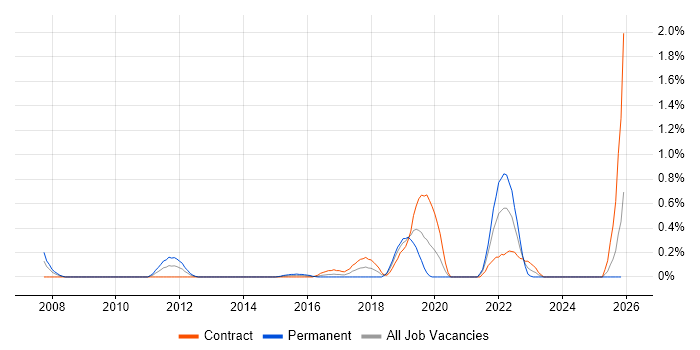 Qualys job vacancy trend in Milton Keynes