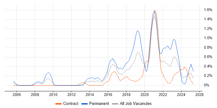Job vacancy trend for R in Milton Keynes Job vacancy trend for R in Milton Keynes