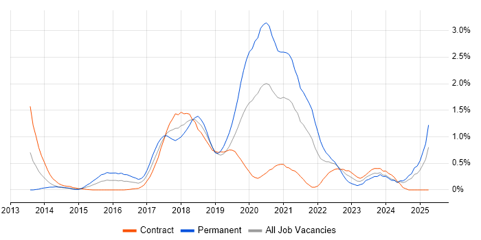 Job vacancy trend for RabbitMQ in Milton Keynes Job vacancy trend for RabbitMQ in Milton Keynes