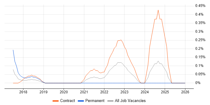 Rancher job vacancy trend in Milton Keynes