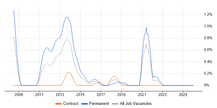 Rapid Prototyping job vacancy trend in Milton Keynes