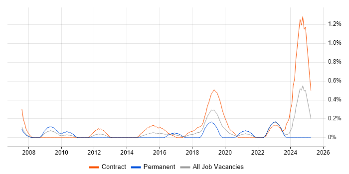 Job vacancy trend for Re-Platforming in Milton Keynes
