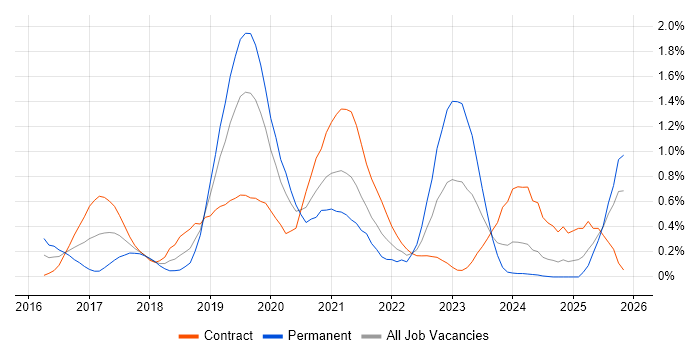 React Developer job vacancy trend in Milton Keynes