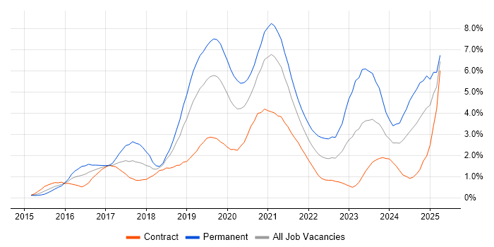 Job vacancy trend for React in Milton Keynes