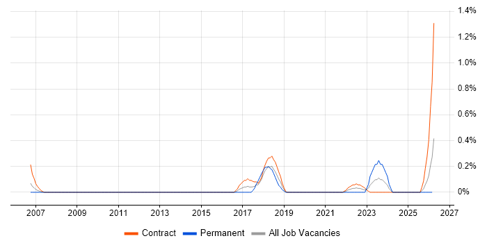 Red Hat Satellite job vacancy trend in Milton Keynes
