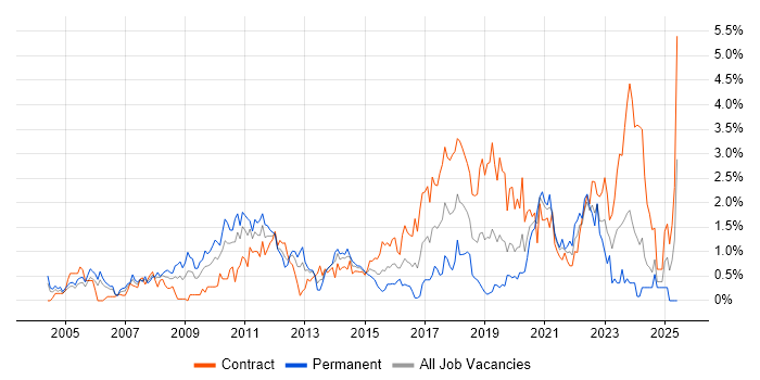 Job vacancy trend for Red Hat in Milton Keynes Job vacancy trend for Red Hat in Milton Keynes