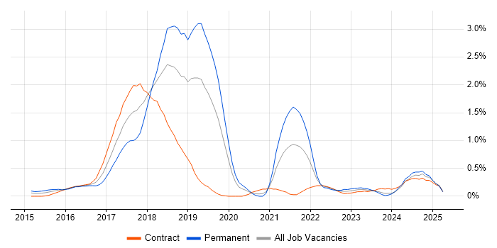 Job vacancy trend for Redis in Milton Keynes Job vacancy trend for Redis in Milton Keynes