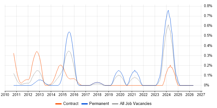 Reference Data job vacancy trend in Milton Keynes