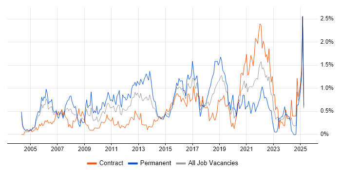 Job vacancy trend for Regression Testing in Milton Keynes