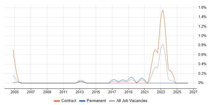 Regular Expression job vacancy trend in Milton Keynes
