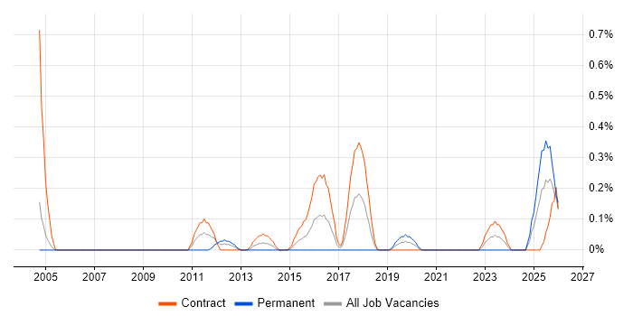 Regulatory Change job vacancy trend in Milton Keynes