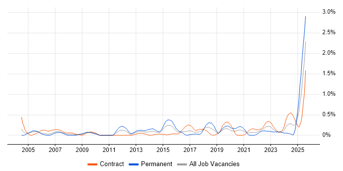 Job vacancy trend for Regulatory Compliance in Milton Keynes Job vacancy trend for Regulatory Compliance in Milton Keynes