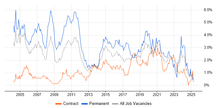 Job vacancy trend for Relational Database in Milton Keynes