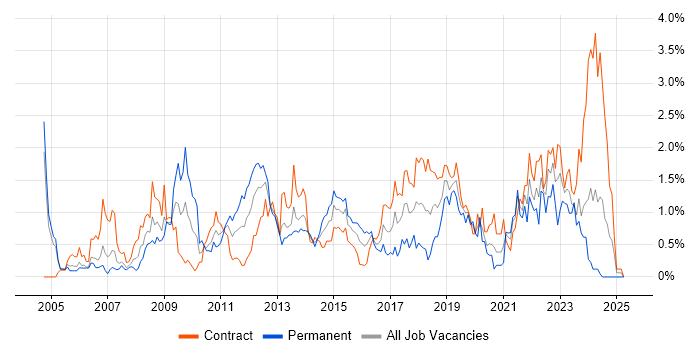 Job vacancy trend for Release Management in Milton Keynes