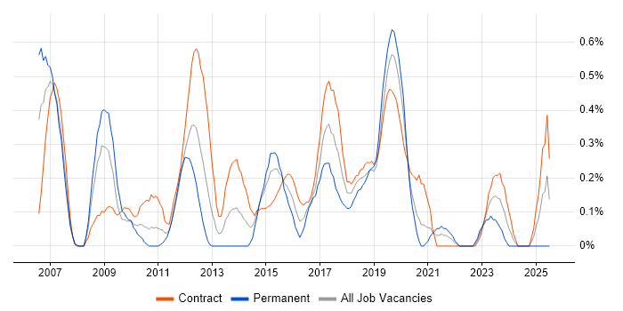 Job vacancy trend for Remedy ITSM in Milton Keynes
