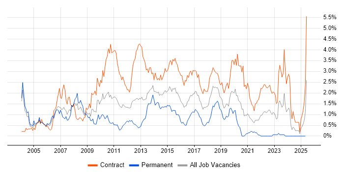 Job vacancy trend for Remedy in Milton Keynes