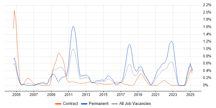 Job vacancy trend for Remote Desktop in Milton Keynes