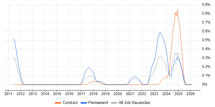 Remote Monitoring and Management job vacancy trend in Milton Keynes