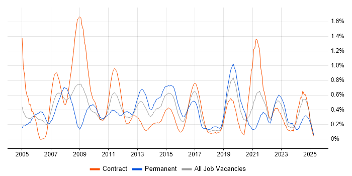Job vacancy trend for Replication in Milton Keynes
