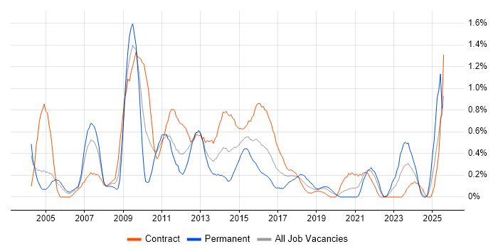 Job vacancy trend for Report Analyst in Milton Keynes