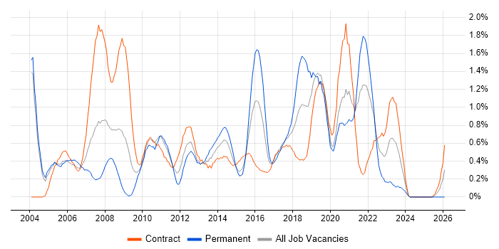 Requirements Analysis job vacancy trend in Milton Keynes