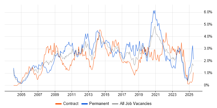 Job vacancy trend for Requirements Gathering in Milton Keynes Job vacancy trend for Requirements Gathering in Milton Keynes