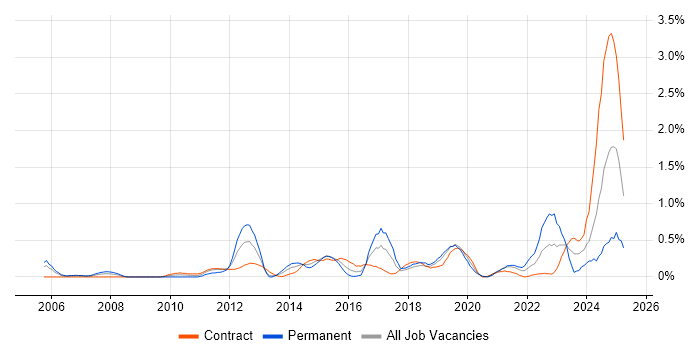 Job vacancy trend for Requirements Management in Milton Keynes