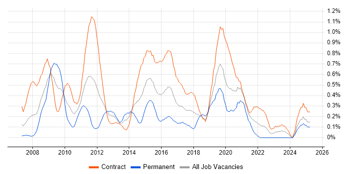 Job vacancy trend for Requirements Workshops in Milton Keynes