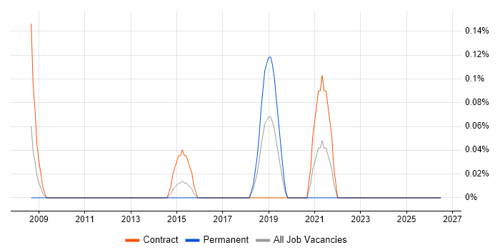 Resilience Testing job vacancy trend in Milton Keynes
