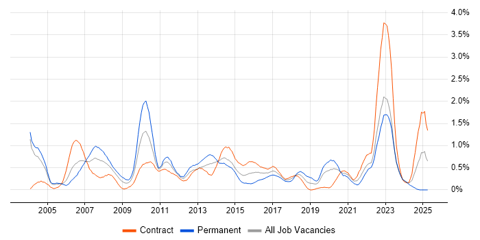 Job vacancy trend for Resource Management in Milton Keynes Job vacancy trend for Resource Management in Milton Keynes