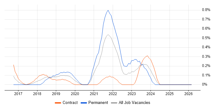 REST Assured job vacancy trend in Milton Keynes